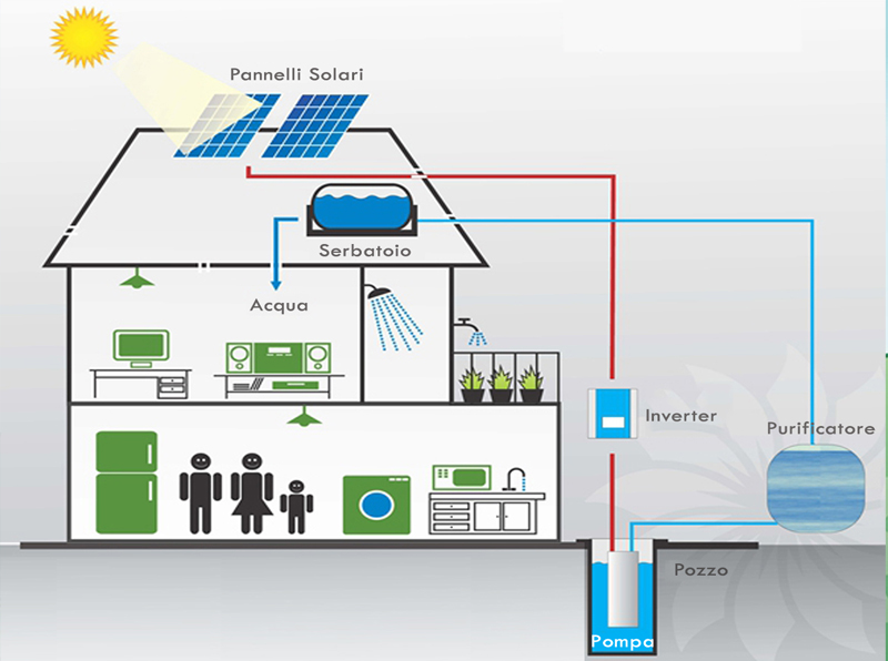 SISTEMA FOTOVOLTAICO per POZZI