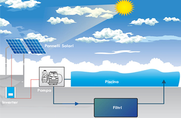 fotovoltaico acqua piscina