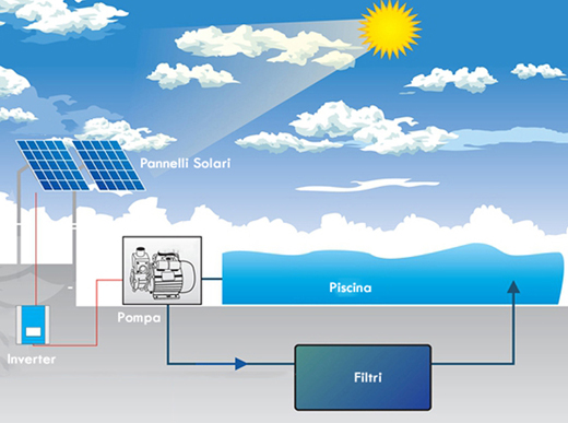 Pompa Solare Per Piscina A Energia Fotovoltaica Freewater